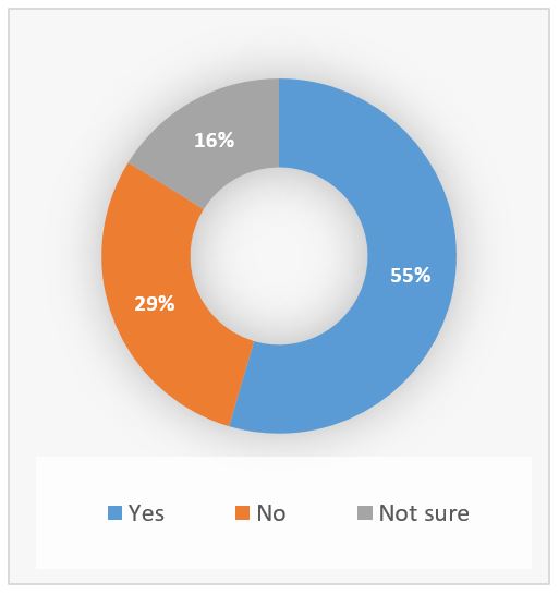 Visualization of poll results