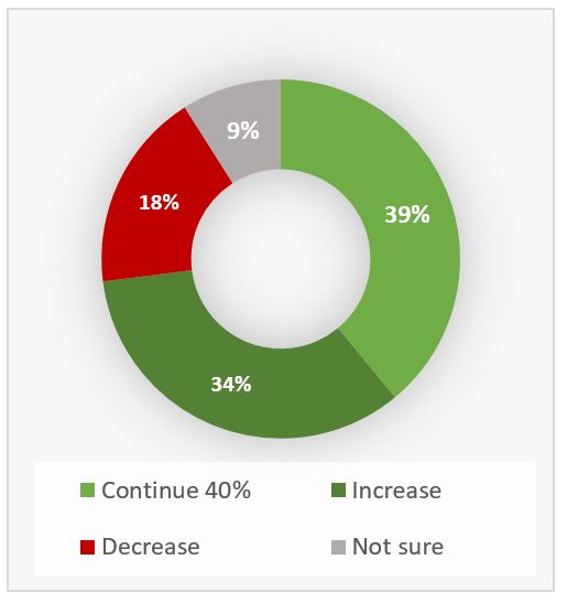 Visualization of poll results