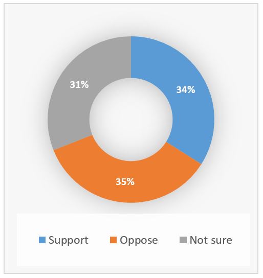 Visualization of poll results