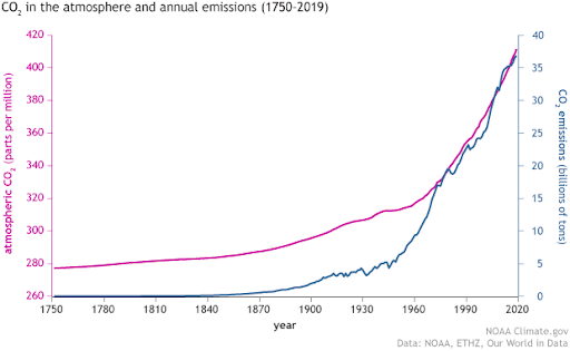 emissions chart