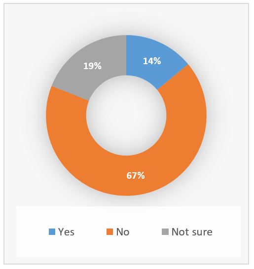 Visualization of poll results