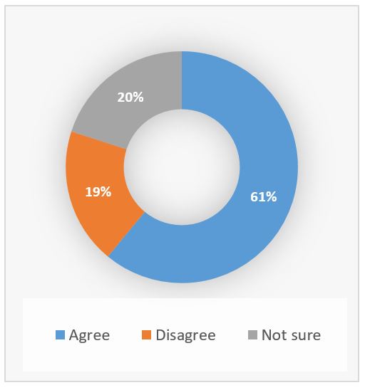 Visualization of poll results