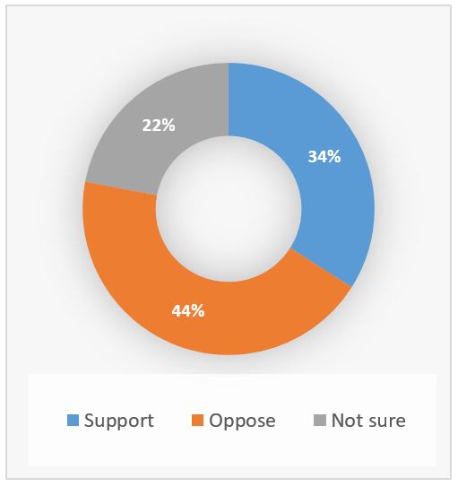 Visualization of poll results