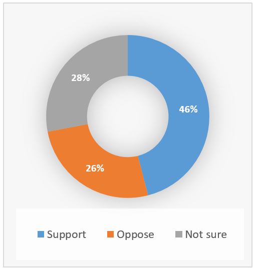 Visualization of poll results