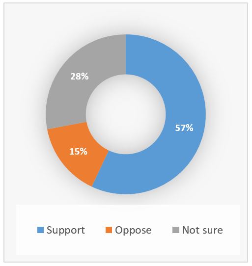 Visualization of poll results