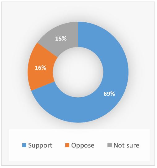 Visualization of poll results