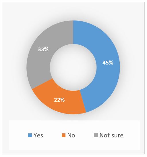 Visualization of poll results