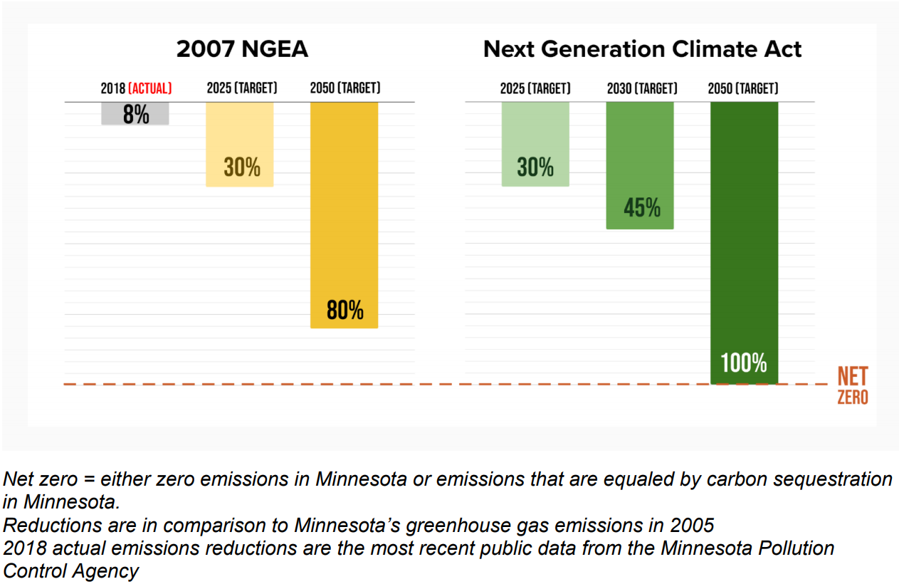 GHG Reductions in NCGA