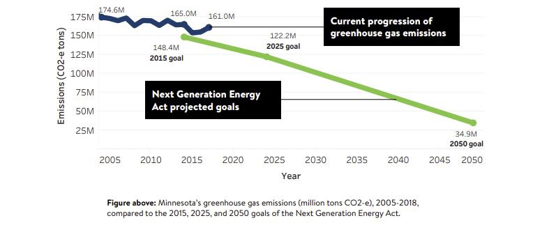 graph showing Minnesota missing our emissions reductions targets