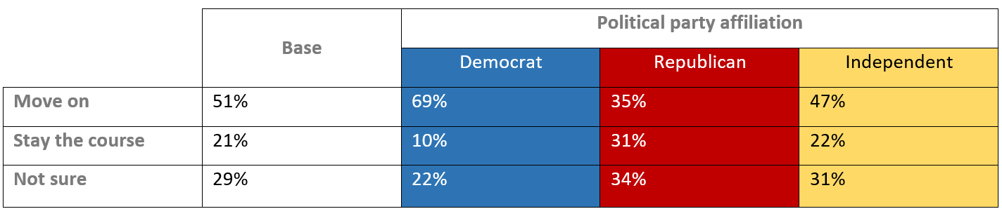 cross tab showing a plurality of dem, repub, and independent agreement on Moving on from Polymet
